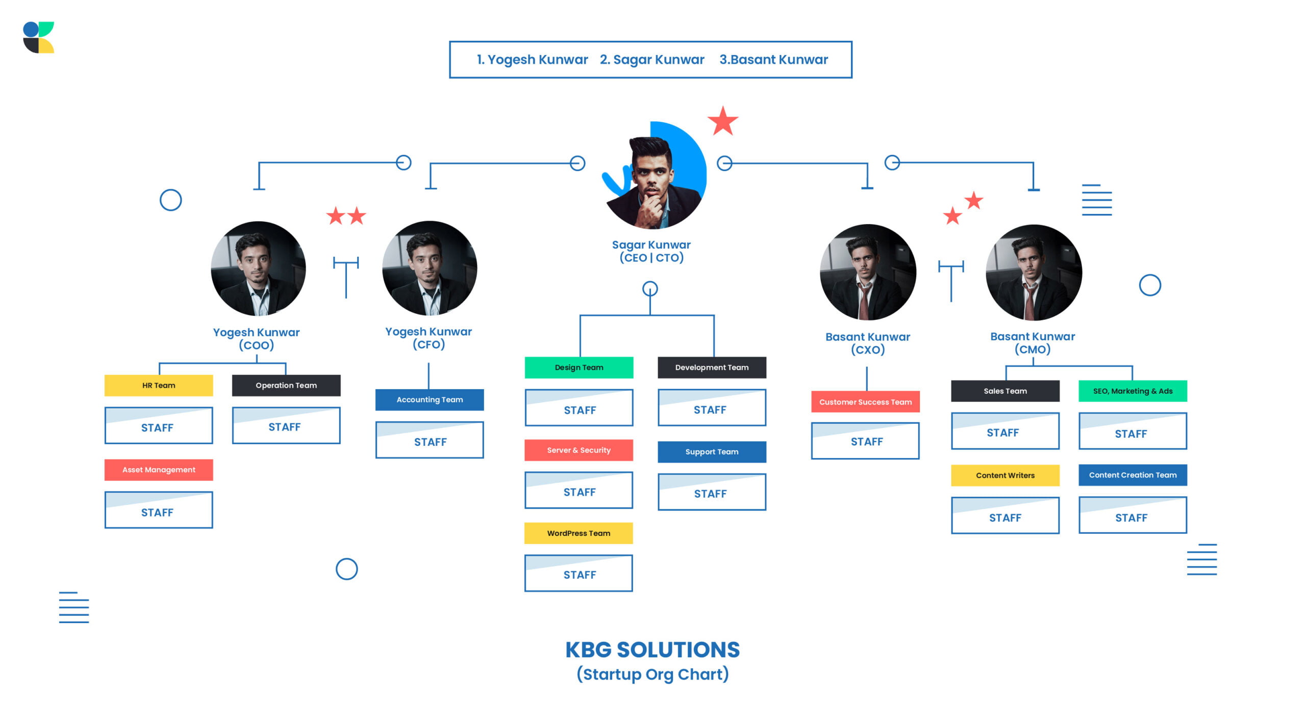 KBG Solutions Organization Chart Nepal (IT Startups Organization Chart)